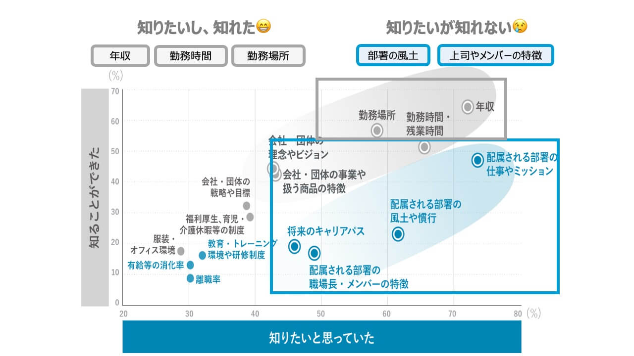 転職者が知れる情報と知ることができなかった情報