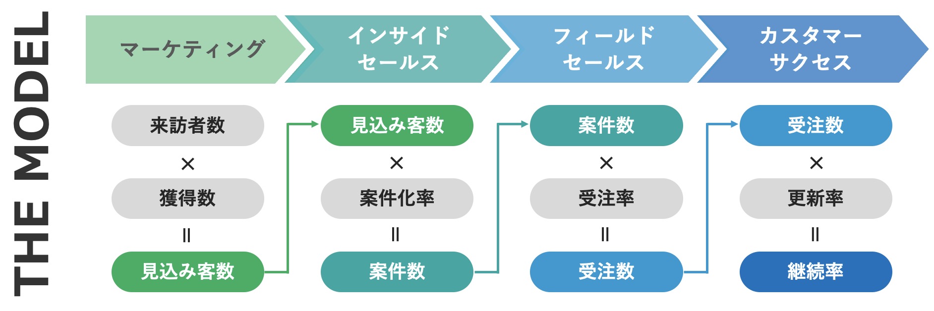 THE MODELのフレームワーク図解