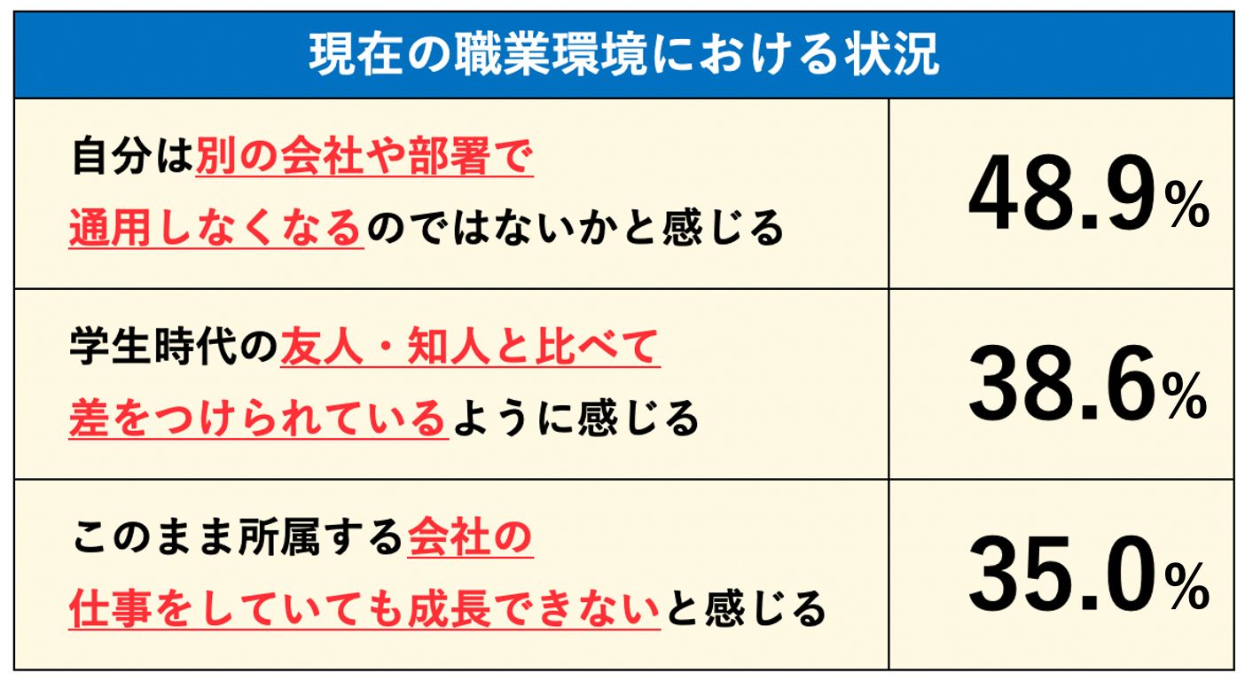 職業環境における状況