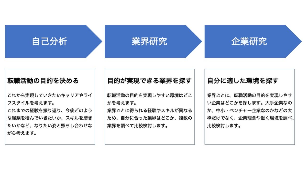 企業研究と業界研究の違い