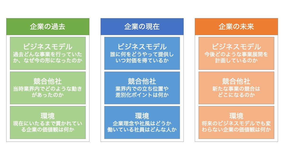 企業の過去、現在、未来を見る