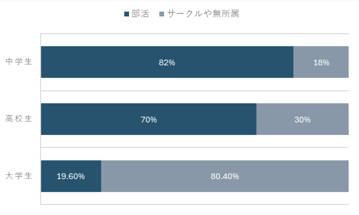 部活動に入る人の割合