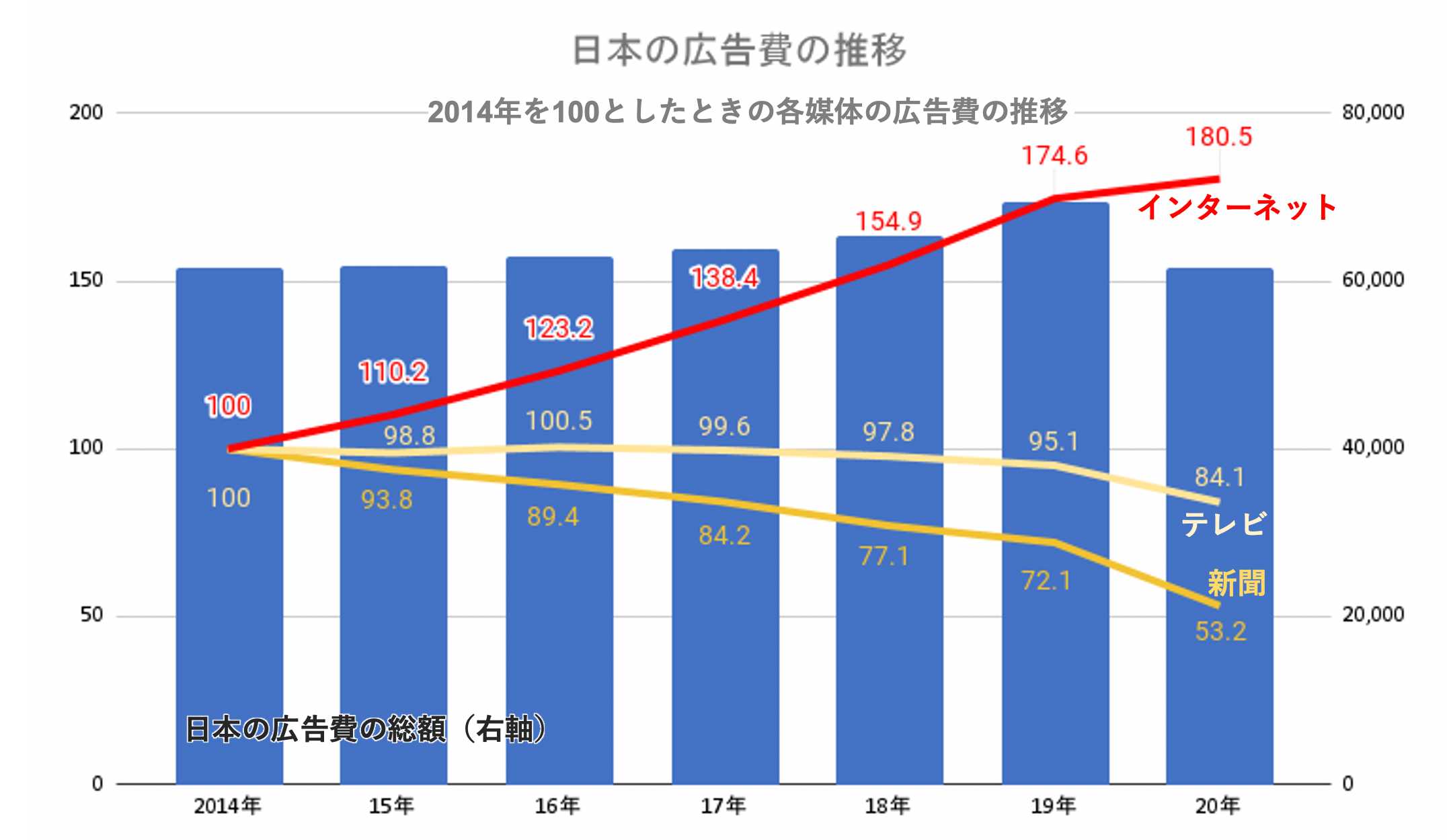 日本の広告費推移データ