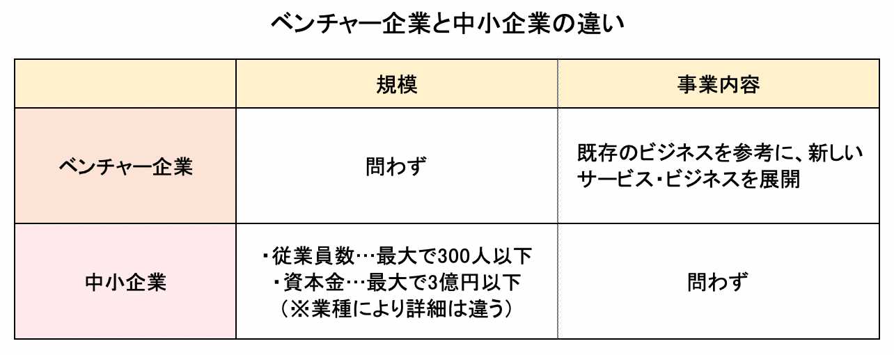 ベンチャー企業と中小企業の違い