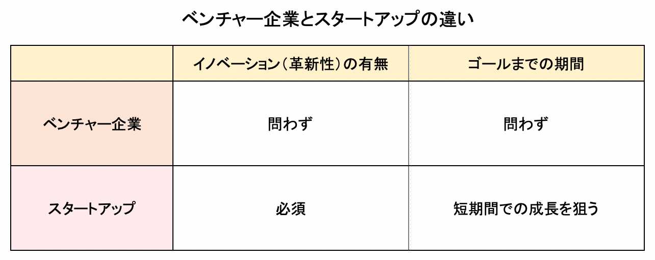 ベンチャー企業とスタートアップの違い